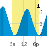 Fairton, Cohansey River tide chart for Friday, September 1, 2023