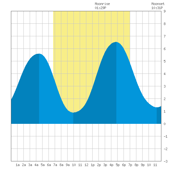 Fairton, Cohansey River tide chart for Thursday, September 21, 2023
