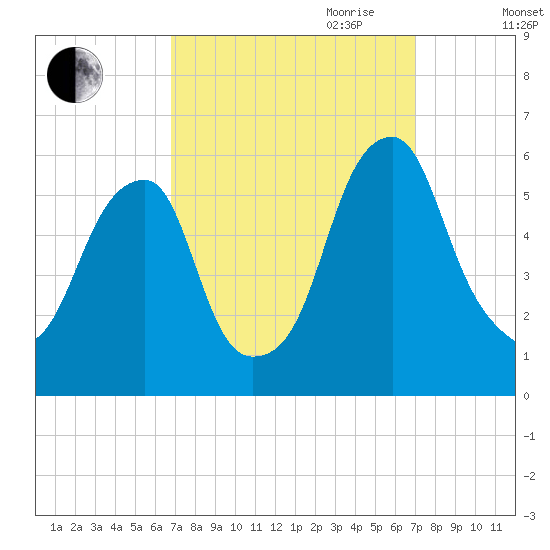 Fairton, Cohansey River tide chart for Friday, September 22, 2023