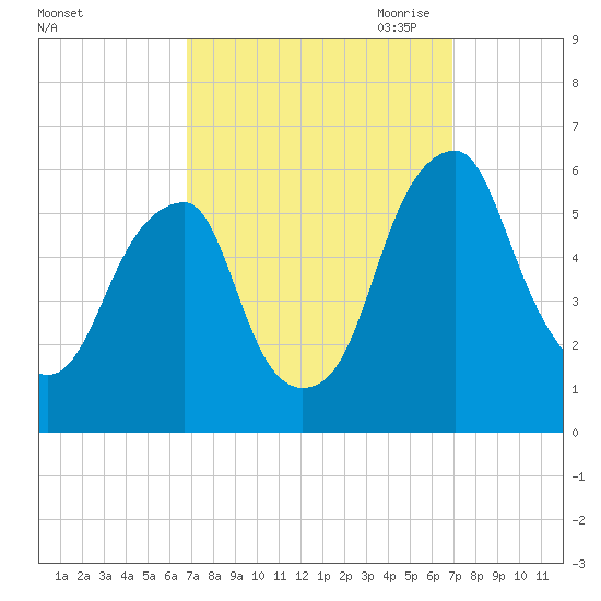 Fairton, Cohansey River tide chart for Saturday, September 23, 2023