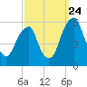 Fairton, Cohansey River tide chart for Sunday, September 24, 2023