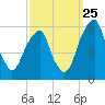 Fairton, Cohansey River tide chart for Monday, September 25, 2023