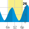 Fairton, Cohansey River tide chart for Tuesday, September 26, 2023