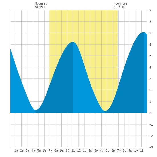 Fairton, Cohansey River tide chart for Wednesday, September 27, 2023