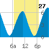 Fairton, Cohansey River tide chart for Wednesday, September 27, 2023