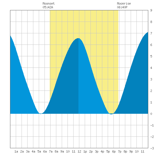 Fairton, Cohansey River tide chart for Thursday, September 28, 2023