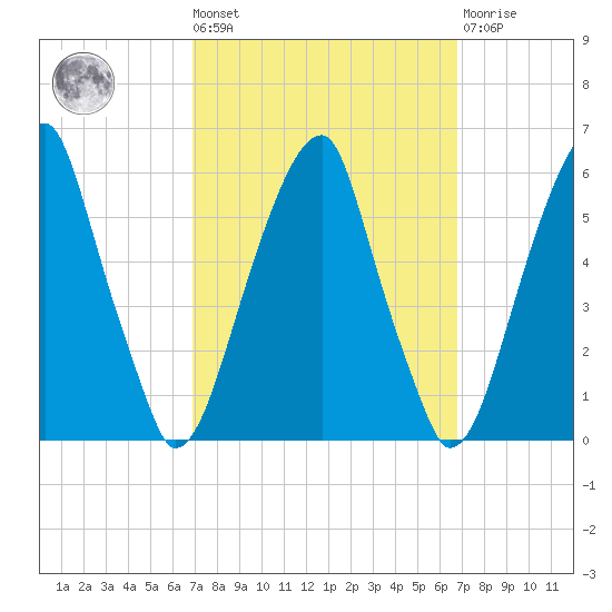Fairton, Cohansey River tide chart for Friday, September 29, 2023