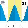 Fairton, Cohansey River tide chart for Friday, September 29, 2023