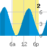 Fairton, Cohansey River tide chart for Saturday, September 2, 2023