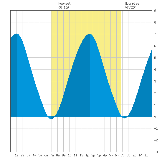 Fairton, Cohansey River tide chart for Saturday, September 30, 2023