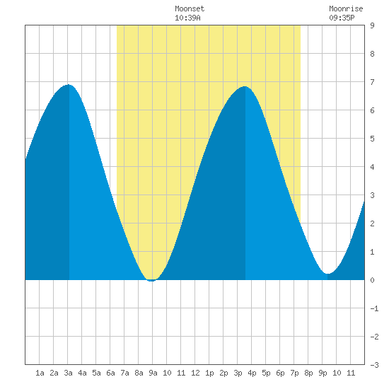 Fairton, Cohansey River tide chart for Sunday, September 3, 2023