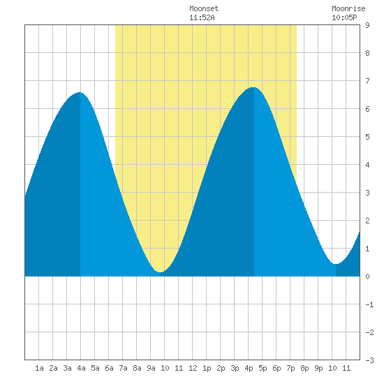 Fairton, Cohansey River tide chart for Monday, September 4, 2023