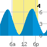 Fairton, Cohansey River tide chart for Monday, September 4, 2023