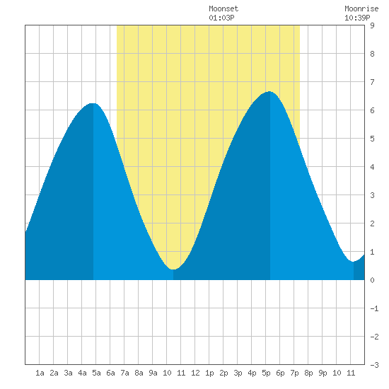 Fairton, Cohansey River tide chart for Tuesday, September 5, 2023