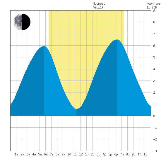 Fairton, Cohansey River tide chart for Wednesday, September 6, 2023