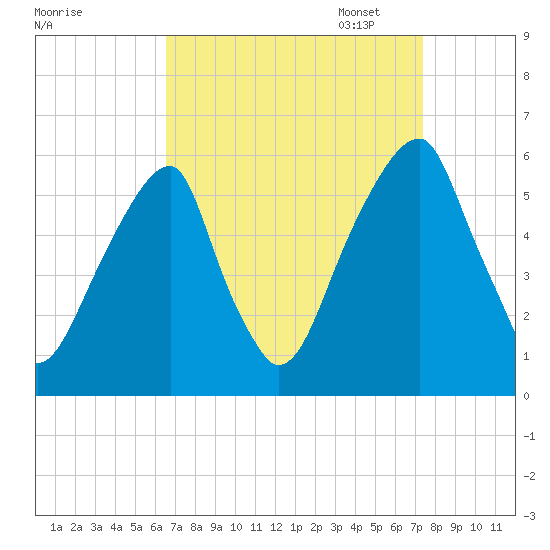 Fairton, Cohansey River tide chart for Thursday, September 7, 2023
