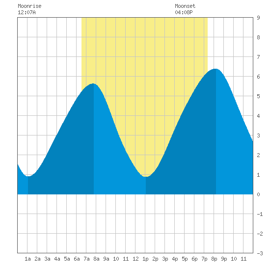 Fairton, Cohansey River tide chart for Friday, September 8, 2023