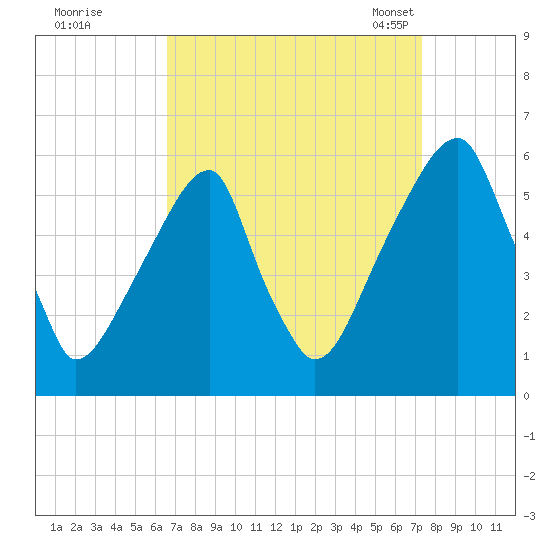 Fairton, Cohansey River tide chart for Saturday, September 9, 2023