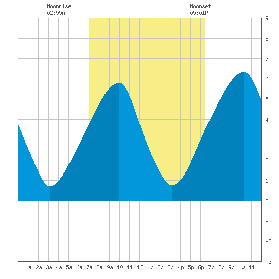 Fairton, Cohansey River tide chart for Tuesday, October 10, 2023