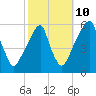 Fairton, Cohansey River tide chart for Tuesday, October 10, 2023