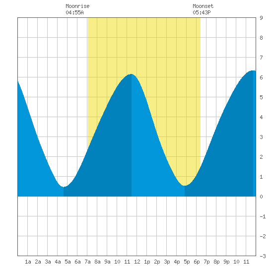 Fairton, Cohansey River tide chart for Thursday, October 12, 2023