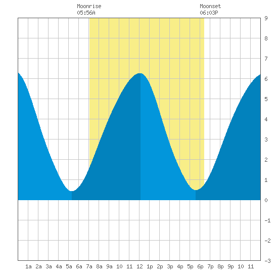 Fairton, Cohansey River tide chart for Friday, October 13, 2023