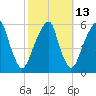Fairton, Cohansey River tide chart for Friday, October 13, 2023