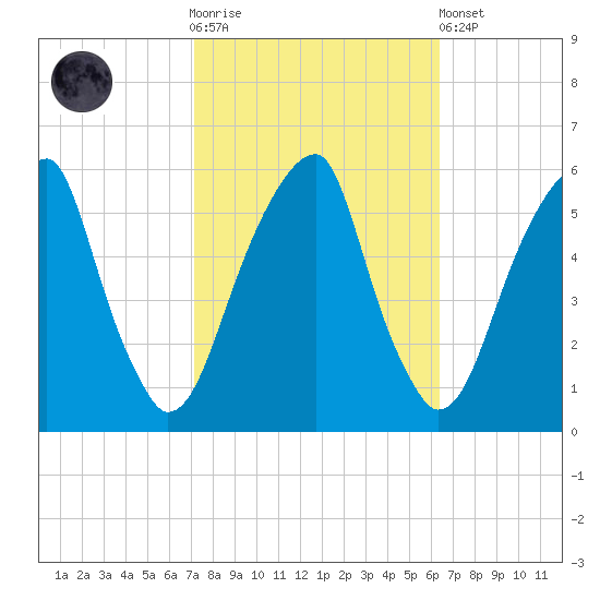 Fairton, Cohansey River tide chart for Saturday, October 14, 2023