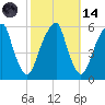 Fairton, Cohansey River tide chart for Saturday, October 14, 2023