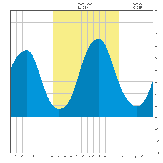Fairton, Cohansey River tide chart for Wednesday, October 18, 2023