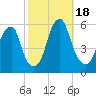 Fairton, Cohansey River tide chart for Wednesday, October 18, 2023