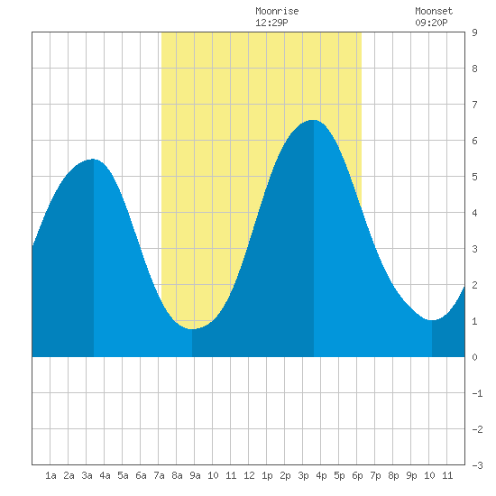 Fairton, Cohansey River tide chart for Thursday, October 19, 2023