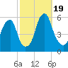 Fairton, Cohansey River tide chart for Thursday, October 19, 2023