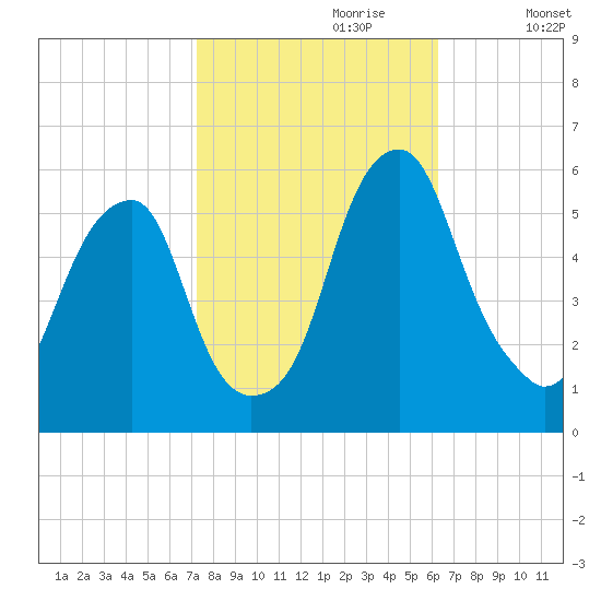 Fairton, Cohansey River tide chart for Friday, October 20, 2023