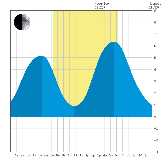 Fairton, Cohansey River tide chart for Saturday, October 21, 2023