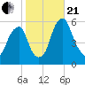 Fairton, Cohansey River tide chart for Saturday, October 21, 2023