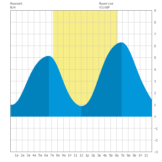 Fairton, Cohansey River tide chart for Sunday, October 22, 2023