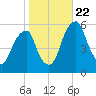 Fairton, Cohansey River tide chart for Sunday, October 22, 2023