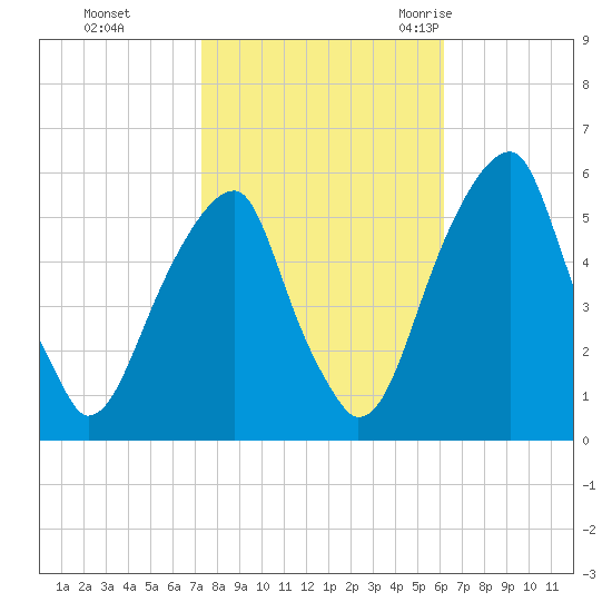 Fairton, Cohansey River tide chart for Tuesday, October 24, 2023