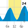 Fairton, Cohansey River tide chart for Tuesday, October 24, 2023