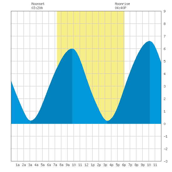 Fairton, Cohansey River tide chart for Wednesday, October 25, 2023