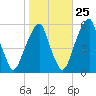 Fairton, Cohansey River tide chart for Wednesday, October 25, 2023