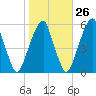 Fairton, Cohansey River tide chart for Thursday, October 26, 2023