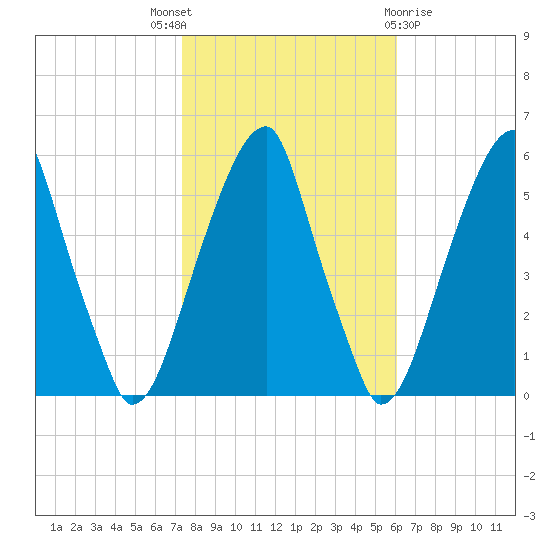 Fairton, Cohansey River tide chart for Friday, October 27, 2023