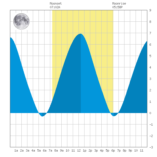 Fairton, Cohansey River tide chart for Saturday, October 28, 2023