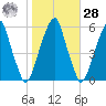 Fairton, Cohansey River tide chart for Saturday, October 28, 2023