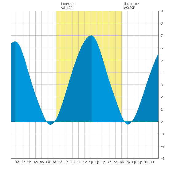 Fairton, Cohansey River tide chart for Sunday, October 29, 2023