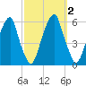 Fairton, Cohansey River tide chart for Monday, October 2, 2023