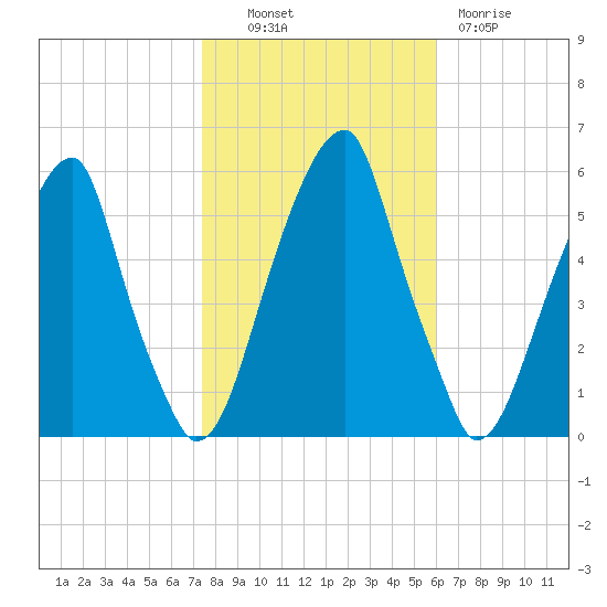 Fairton, Cohansey River tide chart for Monday, October 30, 2023