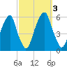 Fairton, Cohansey River tide chart for Tuesday, October 3, 2023